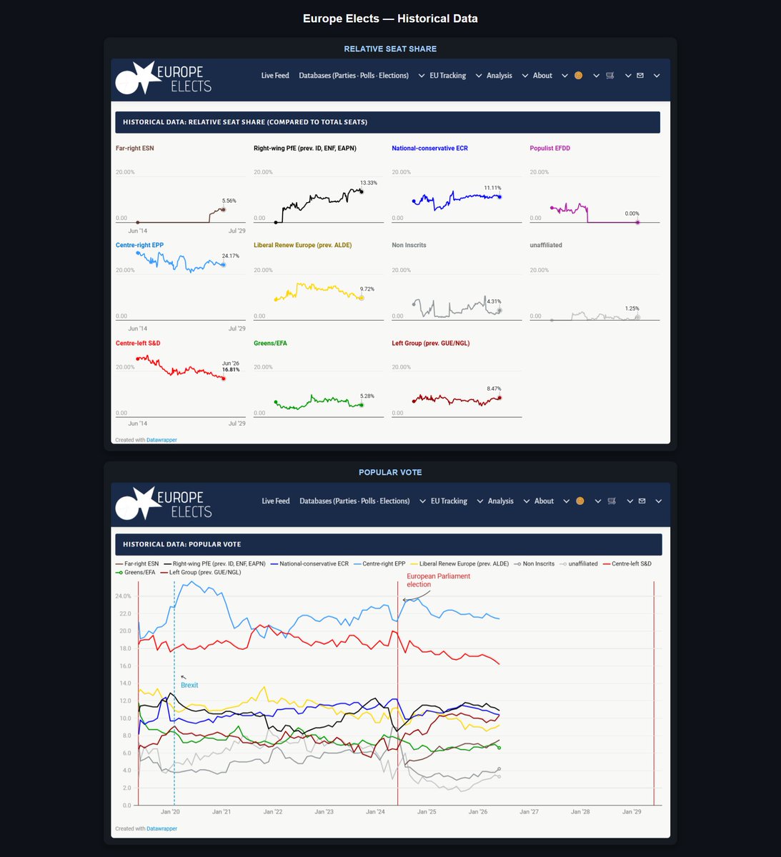 EuropeElects's tweet photo. The latest EU Parliament projection is out! It shows how the political mood is shifting across the EU.

The centre-left S&D group falls to its lowest seat share since Europe Elects’ monthly records began in 2014 (121 seats; 16.8%). The decline is also visible in the popular vote: only 16.2% of EU voters would currently back a social democratic party. #EP2029

Explore: https://t.co/hvjcJlkUjI