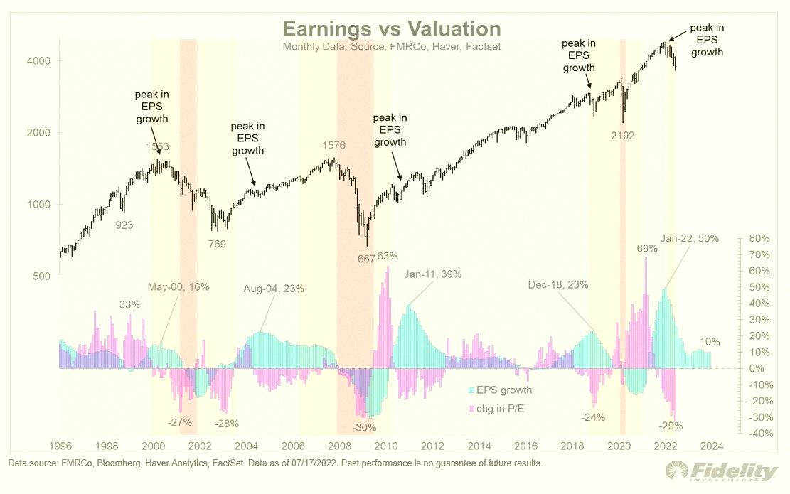 JaylinStripling's tweet photo. Earnings and valuation — two sides of the same coin. This chart from Fidelity breaks it down nicely. https://t.co/R0bhJCQmBx
