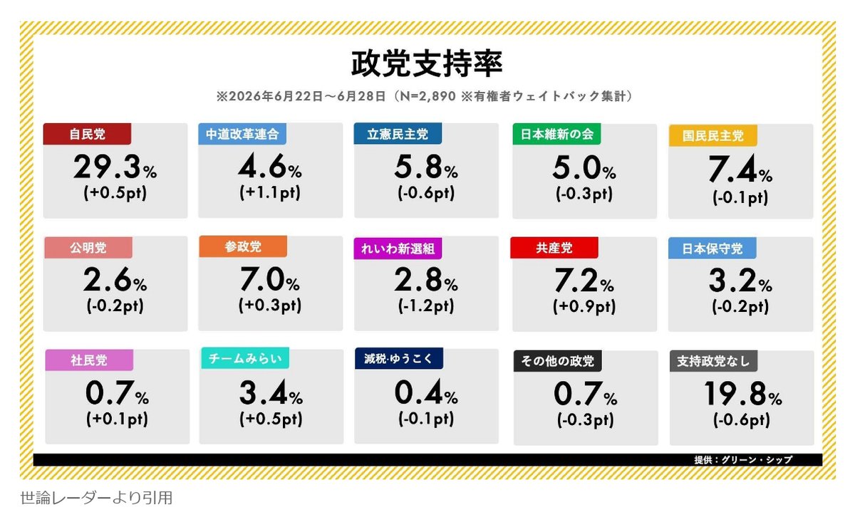 momotro018's tweet photo. 前から気になってたんだけどさ。 大手メディアの政党支持率などの図。 画像1は直近で 画像2 3 4は一昔前のやつだが、よく見てほしい。 どんなに長い名前の政党名だろうがちゃんと全部表記するくせに、日本共産党だけは必ず「共産党」と表記してるんだよね。 これ大勢で抗議したほうがいいと思う。

自民党や社民党は公式で略してるし専用のロゴがあるが、日本共産党はそうじゃないだろ。