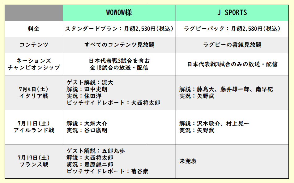 New_Lenny5959's tweet photo. 週末から開幕するネーションズチャンピオンシップ。
WOWOW と J SPORTS のどちらに加入するか迷われてる方も多いと思います。簡単な比較表を作りましたので、よろしければご参考まで🙇
（解説・実況の敬称略🙇） https://t.co/qGfzQTQpL2