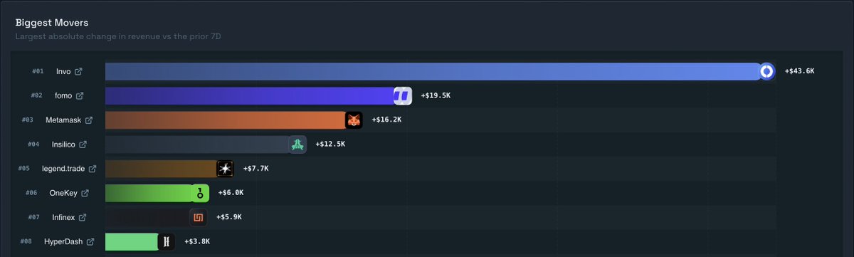 hydromancerxyz's tweet photo. Invo, @fomo, @legendtrade, and @hypurrdash are among the fastest growing builder code apps on Hyperliquid this week https://t.co/vpIxH6uzM8
