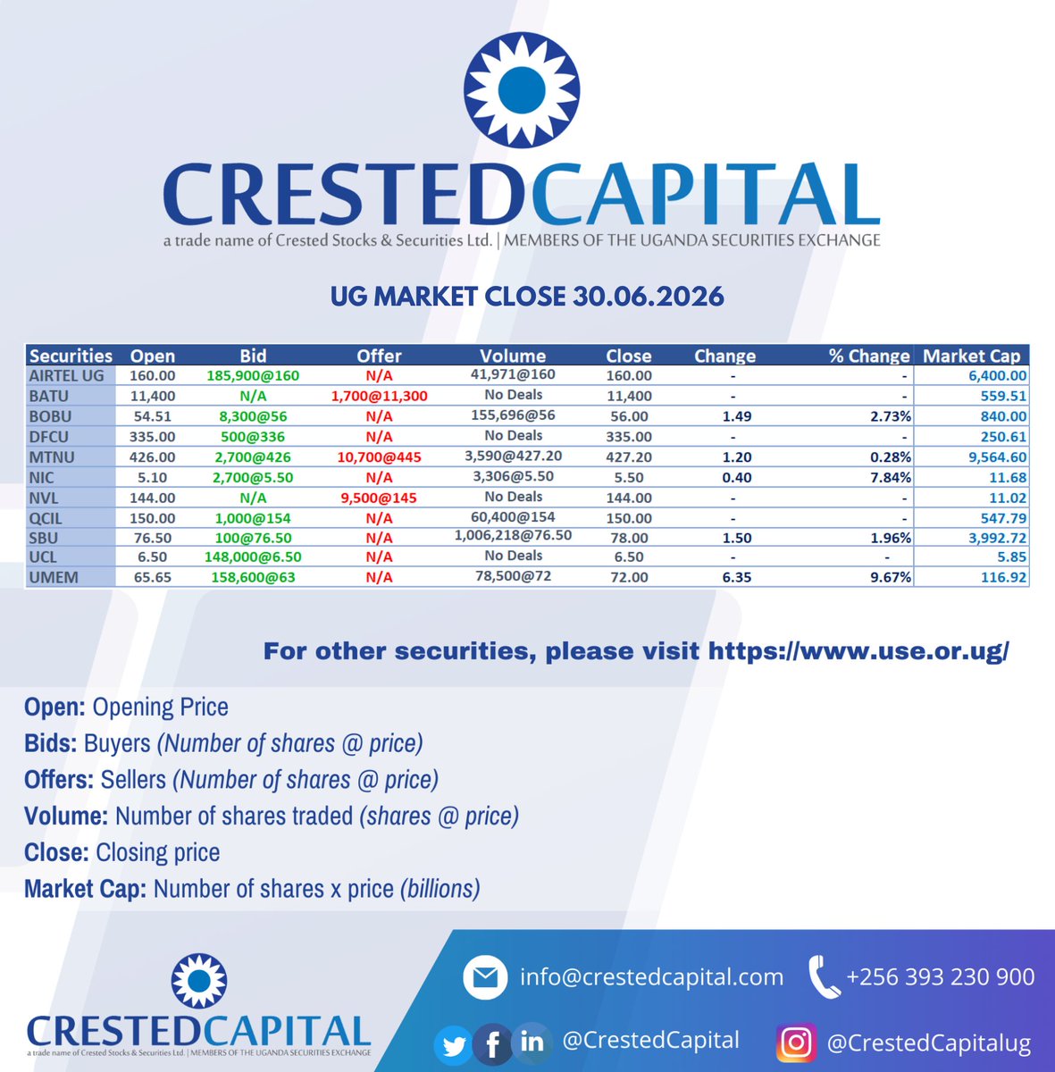 CrestedCapital's tweet photo. UG Market Close 30.06.2026.                                                                                         For more information, please visit https://t.co/XHabaAQIic #crestedcapital https://t.co/fFQriR5mfx