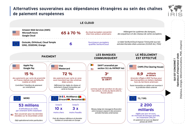 InstitutIRIS's tweet photo. 🇪🇺💳Souveraineté européenne des paiements (2026-2035). De la dépendance structurelle à la construction d’une doctrine des paiements européenne

par @CBoulenguer, chercheuse à l’IRIS, et Sami Nakib, assistant de recherche

📍LIRE L'ÉTUDE : https://t.co/c6sY6RRisz https://t.co/7bkLa54AXO