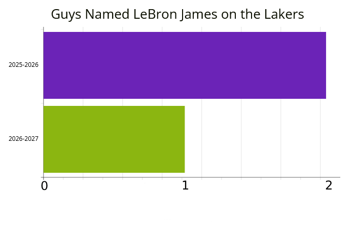 MikeBeauvais's tweet photo. I just spent the past 30 minutes crunching the numbers and if my calculations are correct, this represents a 50% decrease in guys named LeBron James on the Los Angeles Lakers. https://t.co/wg3x4flCub