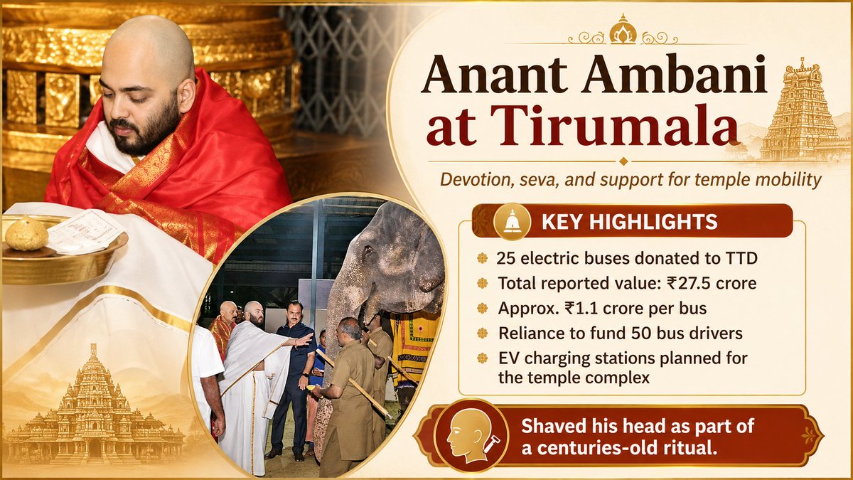 AtikWrbu57761's tweet photo. #AnantDharmSeva Anant Ambani's donation to TTD creates a comprehensive EV ecosystem, integrating skilled drivers and charging stations, enhancing sustainable and eco-friendly temple journeys beyond just providing buses. https://t.co/kB240OaMwc