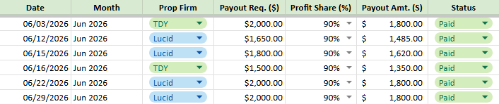 trader_kae's tweet photo. With June coming to an end, I would say I had a successful trading month securing 9.8k in payouts.

I used two firms that I currently think are Top 3 in the industry right now. They are @TradingLucid and @Tradeify .

Good consistency for trading seriously again 2 months ago? https://t.co/zp6KU0dPll