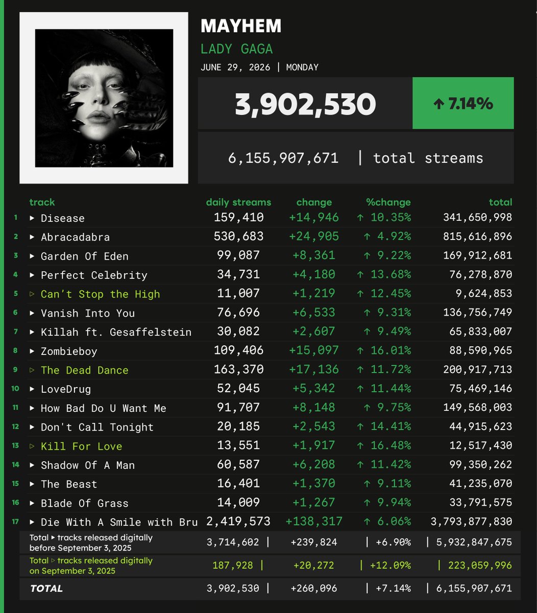 Spotify_numbers's tweet photo. 'MAYHEM' by Lady Gaga received 3,902,530 unfiltered streams on the Spotify Counter on June 29
#SN_LadyGaga https://t.co/Dk06NtlG7W