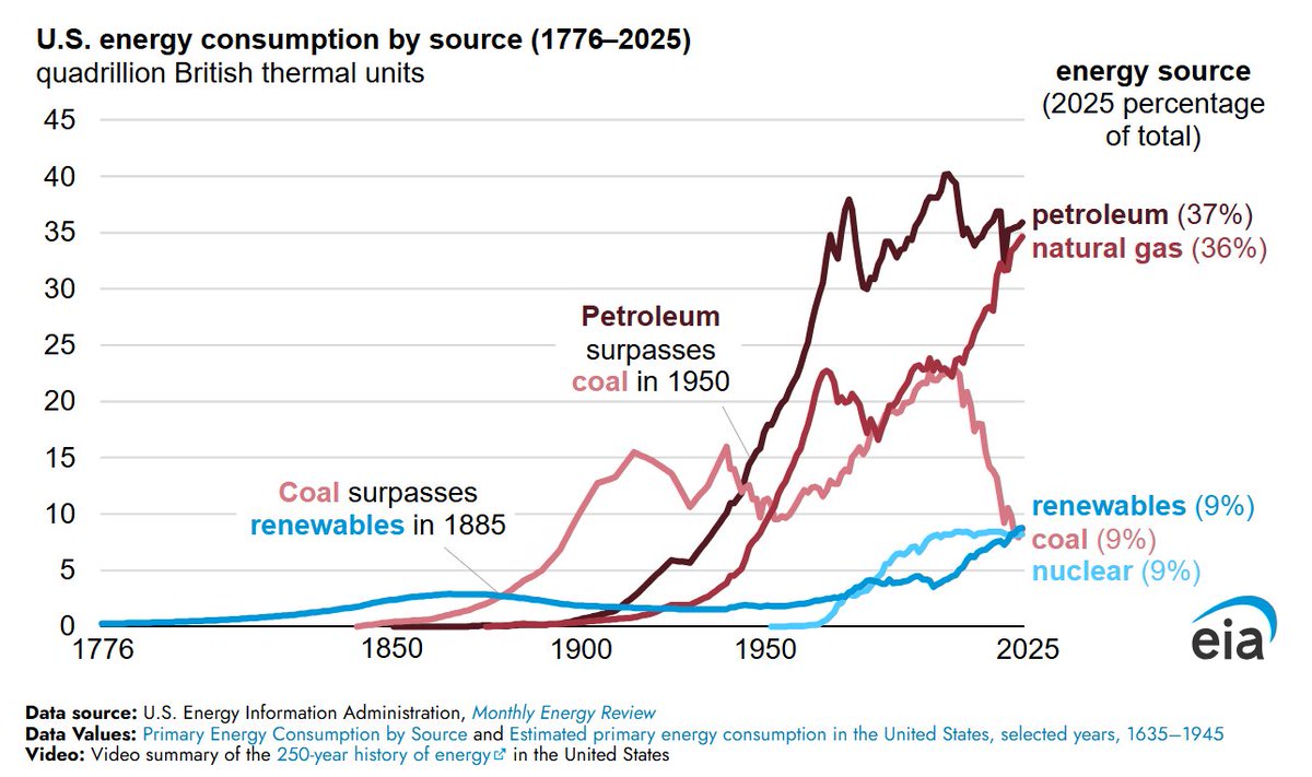 RichardMeyerDC's tweet photo. Natural gas is on track to become the #1 source of U.S. energy https://t.co/KF8u2pfgqx