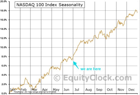 alexandre4599's tweet photo. @gsmferrari Malgré la saisonnalité du Nasdaq? https://t.co/2aAHQqPmBZ