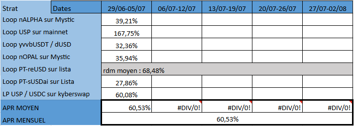 furon_gabin's tweet photo. Récap du Mardi – Stratégies DeFi 
APY moyen sur la semaine : 60.53% 
 
Le second meilleur APY de l'année (aidé par un peu de volat chez @PikuFinance)

 🔹LP USP / USDC | @KyberNetwork
La stratégie est bonne et simple (40M de valo estimé)
APY : 60.08%
📖 Tuto :   https://t.co/tRjLcnCjNO
 
🔹 Loop PT-sUSDai | @lista_dao
Jamais déçu des loop sur lista et en plus avec ce PT 27.87% APY
📖 Tuto :   https://t.co/AyfLuDjw5z
 
🔹Loop PT-reUSD | @lista_dao
Le PT est arrivé a maturité je suis donc sortie 
APY 169.90%
📖 Tuto :   https://t.co/wzItbYeraq
 
🔹Loop nOPAL | @mystic_finance
Le borrow APY très stable ce qui nous offre un bon rendement en continue 35.94% de rendement 
📖 Tuto :   https://t.co/V6UvkwJJqy
 
🔹Loop yvvbUSDT / dUSD | @katana
Une stabilité à rude épreuve 
APY : 32.36%
📖 Tuto :   https://t.co/p8jXiWEGeF
 
Loop USP (@PikuFinance) | @ethereum
On étaient en négatif la semaine dernière et la on explose les scores merci au incentive (toujours 40M de valo estimer)
APY : 167.75%
📖 Tuto : https://t.co/cFkCquHDRK   
 
🔹Loop nALPHA | @mystic_finance
La déviation n'a pas durée le rendement est de retour 
39.21% APY
📖 Tuto : https://t.co/43c0JYjtHg
