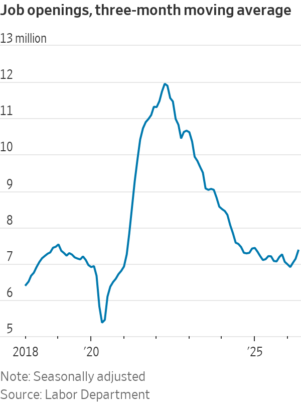 NickTimiraos's tweet photo. Two measures of job openings show the labor market stopped getting softer around the end of last year. From the May JOLTS series:

• There were 1.03 job vacancies for every unemployed worker, up from 0.87 in December

• At 7.36 million on a three-month average, job openings are at the highest level since Jan. 2025