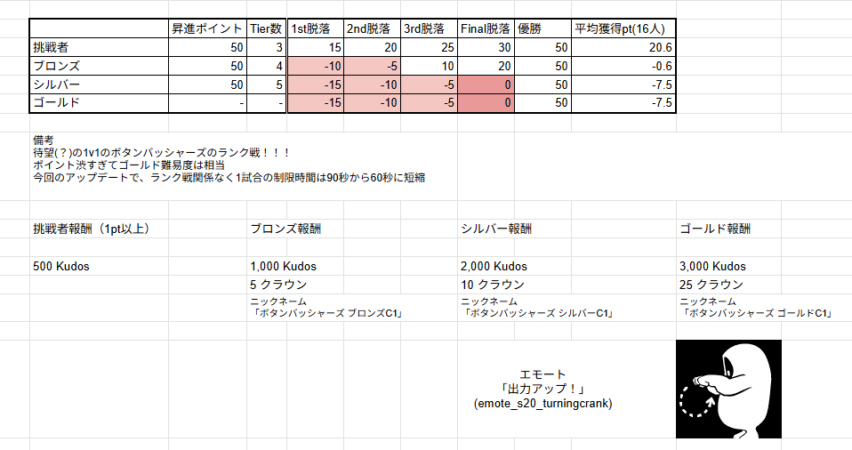 takkun_mint's tweet photo. 本日21時からのサブランクはまさかの
「ボタンバッシャーズ・ロイヤル」！

...、「ボタンバッシャーロワイヤル」なんだけどな...
表記揺れしてるわ...。

とにかく！ってかポイント渋すぎだろ！
1on1トーナメントでゴールドに到達したければ
トーナメントで勝ち続けろ！！ https://t.co/iFQHe8nhAL