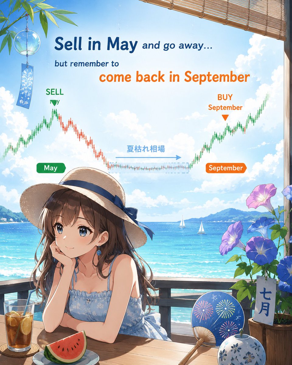 fx_plus's tweet photo. 🎋今月の相場格言　7月🍉

╋━━━━━━━━━━━━━━━━━━━━╋

　Sell in May and go away… but remember to come back in September

╋━━━━━━━━━━━━━━━━━━━━╋

直訳は
「5月に売って離れなさい。9月に戻って来なさい。」
これはつまり、どういうこと？？

Sell in Mayは有名ですね。
5月に下落して（ちなみに今年5月は株価かなりあがってます…😅）そこから株価は低迷し、夏枯れ相場に突入し、また買い手が動き出すのは9月ですよ、ということです。

いわゆるアノマリーなので、この通りにならない事も、もちろんあります。

しかし「夏枯れ相場」というは単なるアノマリーではなく、長期休暇期間に入ると市場参加者は減り、相場に投入される資金量も激減するのはあながち間違いではありません。

今日から7月、バケーションシーズン前の相場、上手く乗り切りたいですね。