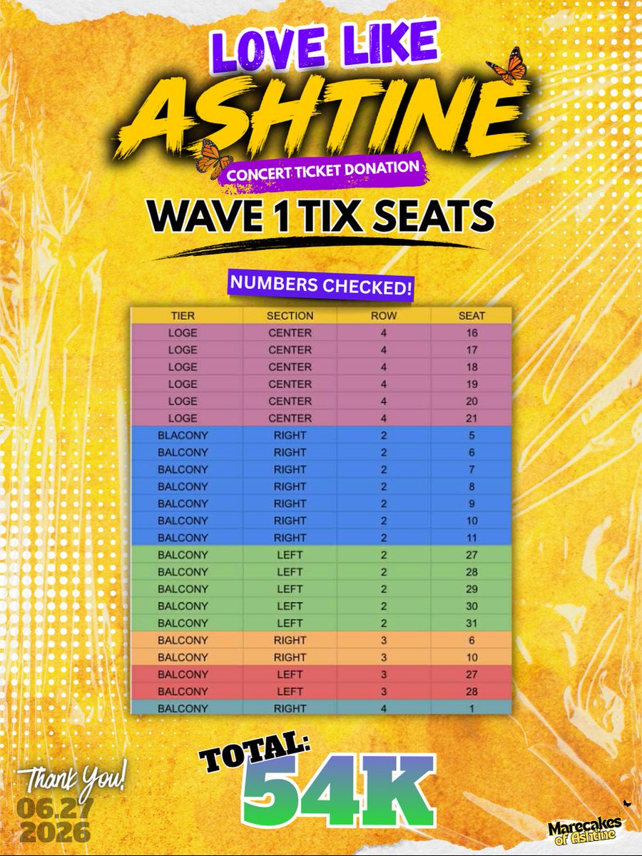marecakesofash_'s tweet photo. NUMBERS CHECKED! 🙌

With grateful hearts, we are sharing the breakdown of the funds entrusted to Marecakes. Every contribution, no matter the amount, has been carefully accounted for ☺️

WAVE 1 - ₱54,000
Loge - 6 tickets - ₱19,500
Balcony - 17 tickets - ₱34,000
Transfer Fees & Transportation - ₱500

WAVE 2 - ₱122,000
Orchestra - 5 tickets - ₱21,000
Loge - 10 tickets - ₱32,500
Balcony - 26 tickets - ₱52,000
2K Ticket Assistance - 8 beneficiaries - ₱16,000
Transfer Fees & Transportation - ₱500

To everyone who trusted, donated, and supported this project, thank you from the bottom of our hearts. Your generosity helped make this initiative possible. We hope this report reflects our commitment to transparency and accountability, and we sincerely appreciate the trust you continue to place in Marecakes 💛

#AshtineOlviga