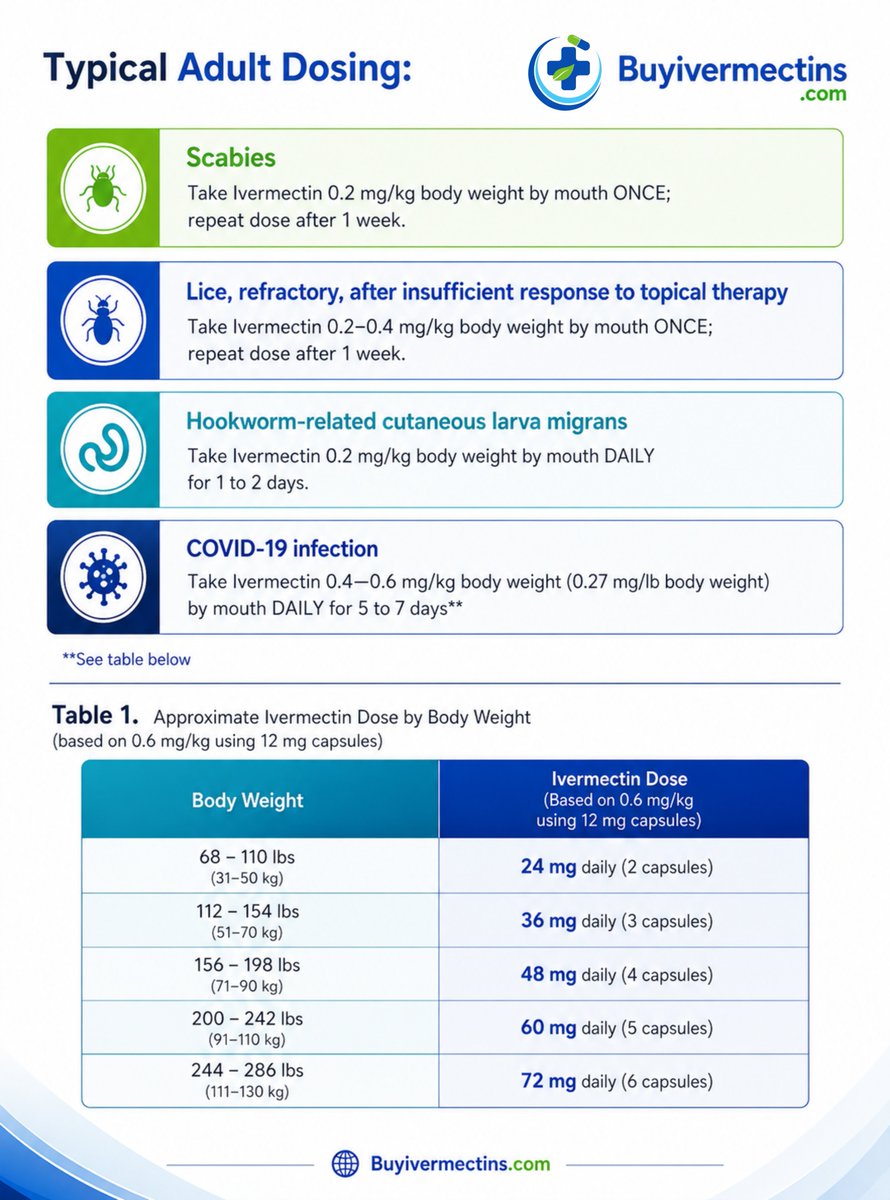buyivermectins_'s tweet photo. 🚨 MOST PEOPLE ARE TAKING IVERMECTIN WRONG. THIS CHART EXPLAINS WHY.

The biggest mistake isn't taking ivermectin.

It's assuming everyone should take the same dose.

That's not how ivermectin dosing is commonly calculated.

For many indications, dosing is based on body weight, which means two adults can require completely different amounts.

That's why this chart has been saved by thousands.

👇

📋 Commonly Referenced Adult Dosing

💊 Scabies
• 0.2 mg/kg
• Single oral dose
• Repeat after 1 week

💊 Refractory Lice
• 0.2 to 0.4 mg/kg
• Single oral dose
• Repeat after 1 week

💊 Hookworm Related Cutaneous Larva Migrans
• 0.2 mg/kg daily
• 1 to 2 days

💊 COVID 19
• 0.4 to 0.6 mg/kg daily
• 5 to 7 days

👇

📊 Most people are looking for this part...

COVID 19 Weight Based Dosing Reference
(Based on 0.6 mg/kg using 12mg capsules)

• 31 to 50kg → 24mg (2 capsules)
• 51 to 70kg → 36mg (3 capsules)
• 71 to 90kg → 48mg (4 capsules)
• 91 to 110kg → 60mg (5 capsules)
• 111 to 130kg → 72mg (6 capsules)

One chart.

Thirty seconds.

Information worth keeping.

📌 Save this guide before you need it.

✈️  Looking for quality Ivermectin? Visit @BuyIvermectins_

#Ivermectin #COVID19 #Scabies #Parasites #HealthEducation