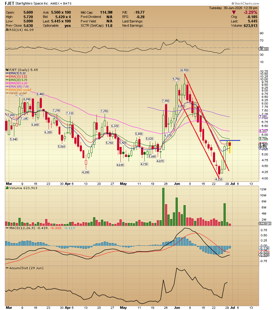 ACInvestorBlog's tweet photo. $FJET Setting up. Breakout watch over 5.75 https://t.co/dxUqSuU9kD