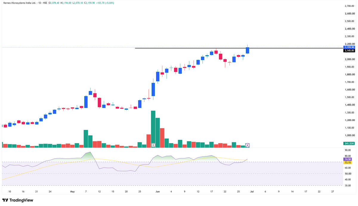 trademind13's tweet photo. TOP 4 STOCKS WITH STRONG BREAKOUT AND POTENTIAL BREAKOUT SETUPS 🔥

UpTrending Stage 2 Breakout Stocks 

Upside swing potential of 10-20%

1. #KERNEX https://t.co/nJ5SPWnuD9