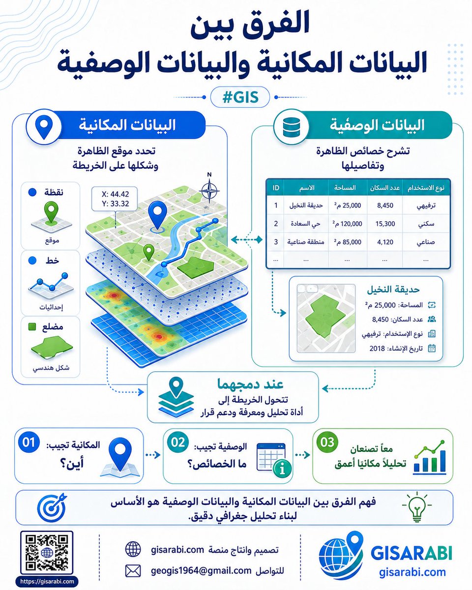 gis_eductation's tweet photo. #GIS
الفرق بين البيانات المكانية والبيانات الوصفية

البيانات المكانية تحدد موقع الظاهرة وشكلها على الخريطة، مثل النقاط والخطوط والمضلعات. أما البيانات الوصفية فتشرح خصائصها، كالاسم والمساحة وعدد السكان. وعندما تجتمعان، تتحول الخريطة إلى أداة تحليل ومعرفة
https://t.co/l6aI4E5CZA https://t.co/urjdLBEaYs