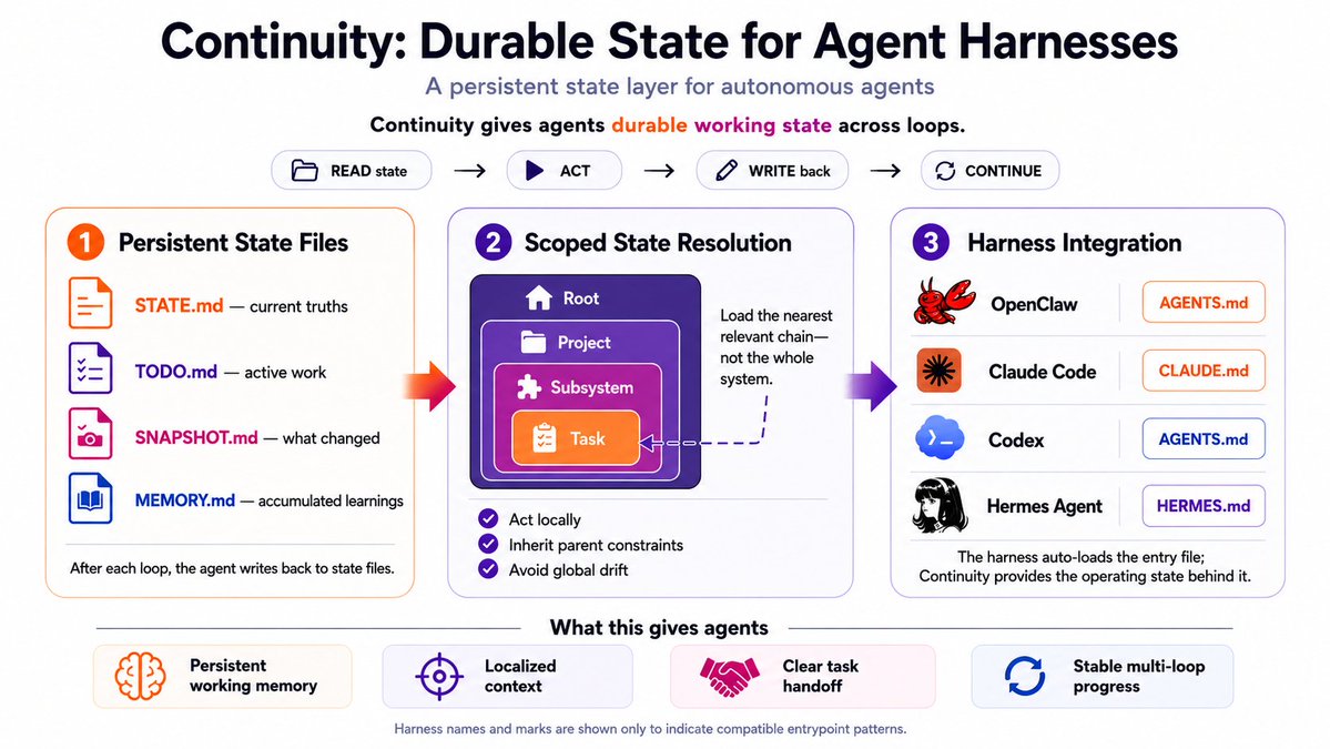 iamcapote's tweet photo. Continuity fits agent harnesses that auto-load project files.

Define the state topology so that the agent boots with a native map of its own persistent operating states.

🔹 @claudeai Claude Code → CLAUDE.md
🔹 @NousResearch Hermes → HERMES.md
🔹 @OpenAI  Codex  → AGENTS.md https://t.co/iFU97Ww3CG
