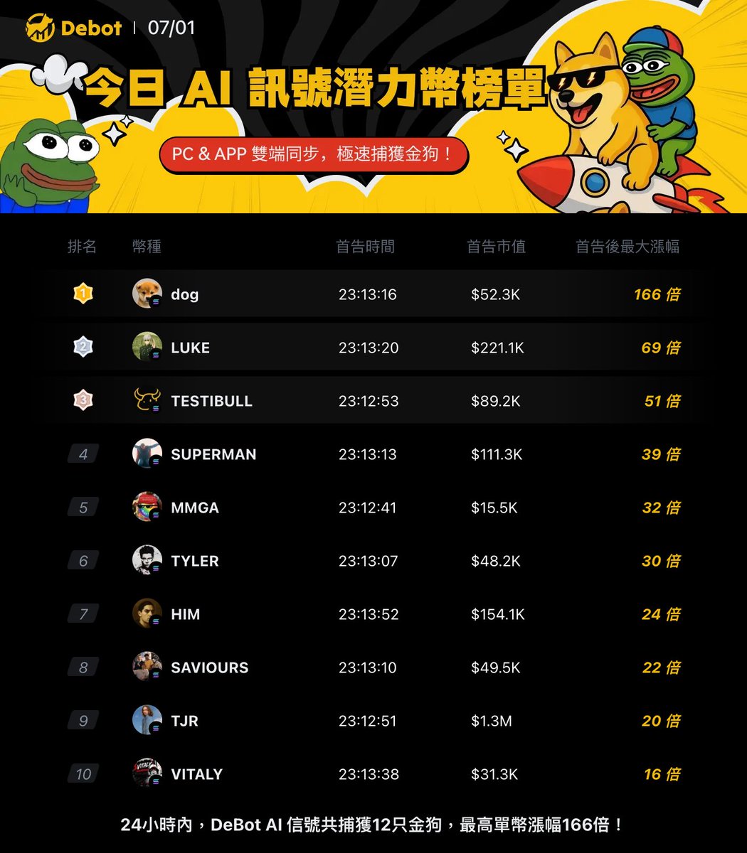 DebotZH's tweet photo. DeBot AI 金狗榜 TOP10 出爐！
🔥 24 小時內捕獲12隻金狗｜單幣最高漲幅達166倍！
使用Debot訊號跟單，追蹤聰明錢包動向！
掘金傳送門 : https://t.co/lLCOLSWzqq

#DeBot #金狗神器 #一級玩家 #DeBot玩家  #鏈上狙擊手 #FOMO衝狗  #跟投實驗室 #潛伏錢包 #OnChainHunter #Web3 #Web3 #鏈上美股 https://t.co/EmgZCnXPFg