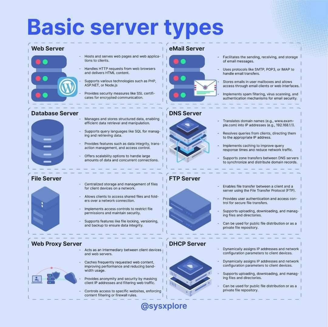 Anastasis_King's tweet photo. A brief description of basic server types
#cybersecurity #infosec #pentesting #learningeveryday #informationsecurity #servers #ethicalhacking #securityawarenessprogram https://t.co/24W4FHCFcJ