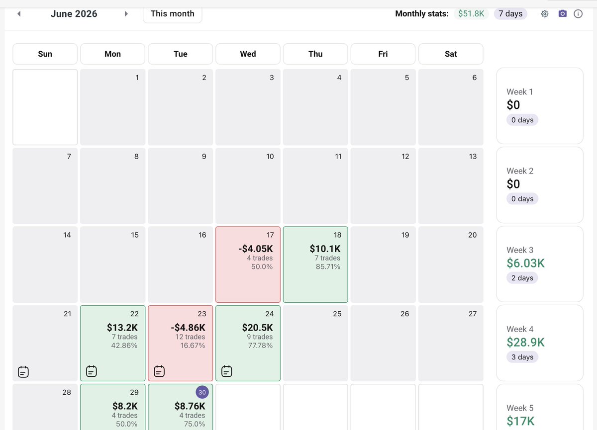 ifyxxi's tweet photo. JUNE = +$51,847 USD

only traded half the month but came out with a banger month nonetheless. thanks @TradeZella for allowing me to track my stats. &amp; thanks to @TradeThePool for providing the platform. 

i’m sure @timothysykes would be proud. thanks for all the lessons tim. https://t.co/H9P12nC2nw