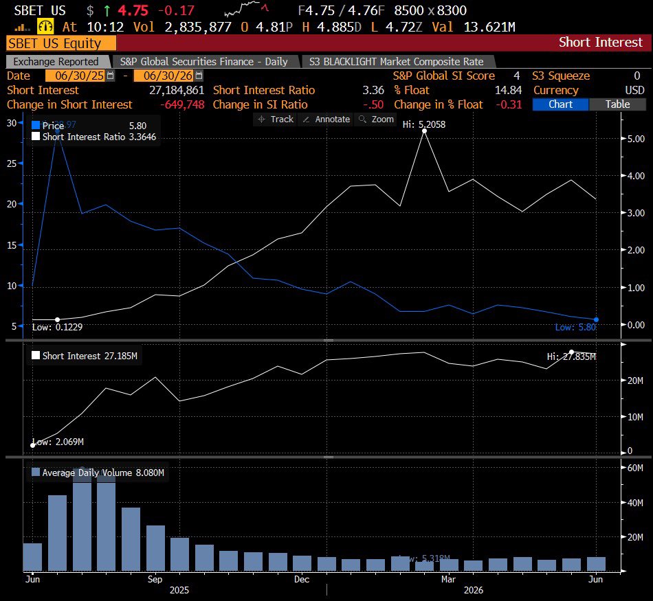 DecodeMarkets's tweet photo. 27 million shares still short at $SBET

Against a company that just retired ~1% of its entire float by buying back stock below NAV.

In a single week 🤔

Interesting setup.

When $ETH moves from winter to spring… and eventually summer you know what’s next https://t.co/vv0BhfwJXG