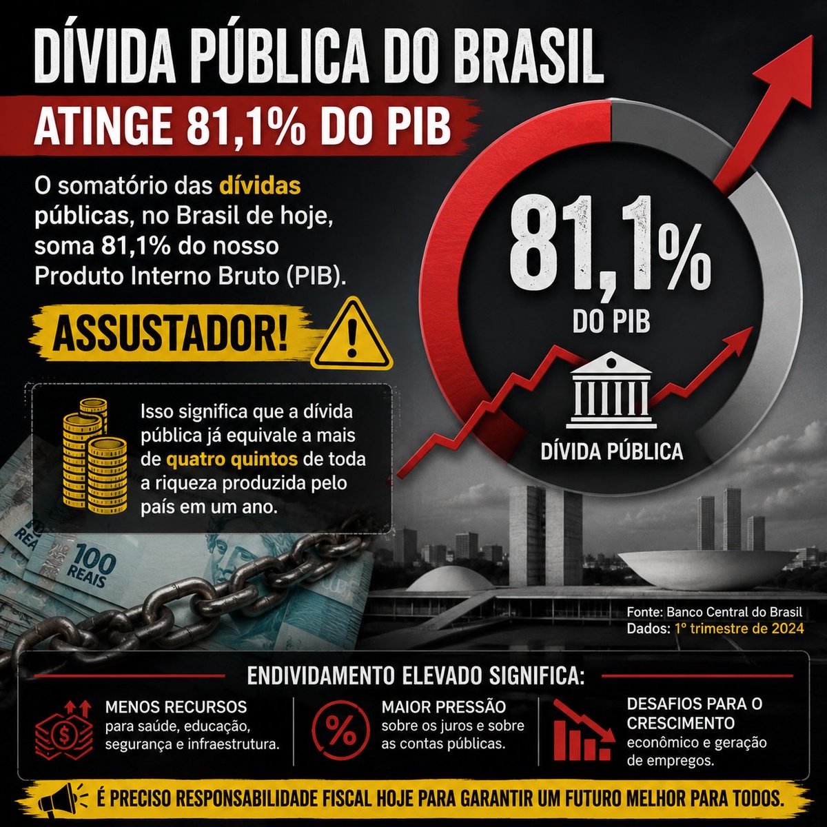 Arthurvneto's tweet photo. Preocupante: o somatório das dívidas públicas, no Brasil de hoje, soma 81,1% do nosso Produto Interno Bruto (PIB). Assustador! https://t.co/pkrRwyOS11
