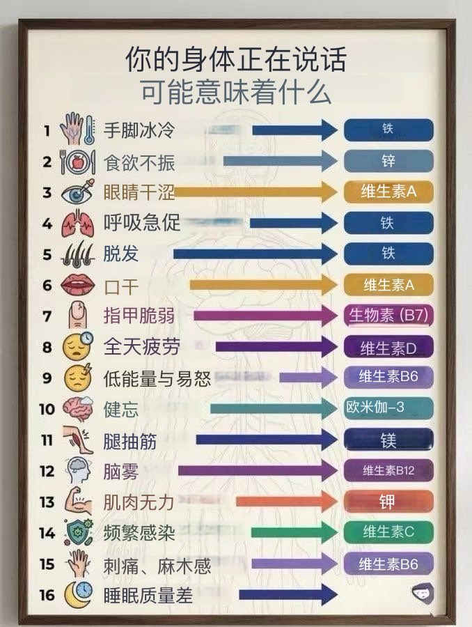 xYsfknBXPT6M0jo's tweet photo. 🚨🚨 医生们永远不会告诉你这些：
1. 焦虑 – 镁、B6、欧米伽-3
2. 抑郁 – D、B12、欧米伽3
3. 易怒 – B1、B6、镁
4. 脑雾 – B1、B12、欧米伽3
5. 失眠 – 镁、B12、D
6. 性欲低下 – 锌、D、B3
7. 便秘 – 镁、C、纤维
8. 眼部痉挛 – 镁、B12、钾
9. 糖瘾 – 铬、镁、锌
10. 手脚冰冷：铁
11. 食欲不振：锌
12. 眼睛干涩：维生素A
13. 气短：铁
14. 脱发：铁
15. 口干：维生素A
16. 指甲易断：生物素（B7）
17. 全天疲惫：维生素D
18. 情绪低落：维生素B6
19. 健忘：欧米伽3
20. 腿部抽筋：镁
21. 脑雾：维生素B12
22. 肌肉无力：钾
23. 刺痛或麻木：维生素B6
24. 睡眠质量差：镁
🚨🚨 你的“心理健康”和其他症状可能只是微量营养素缺乏的伪装…… 
始终咨询你的医生，尽管我担心他们在营养方面知之甚少，他是开处方合成药物导致症状的专家……
找出疾病的根源不符合商业模式……