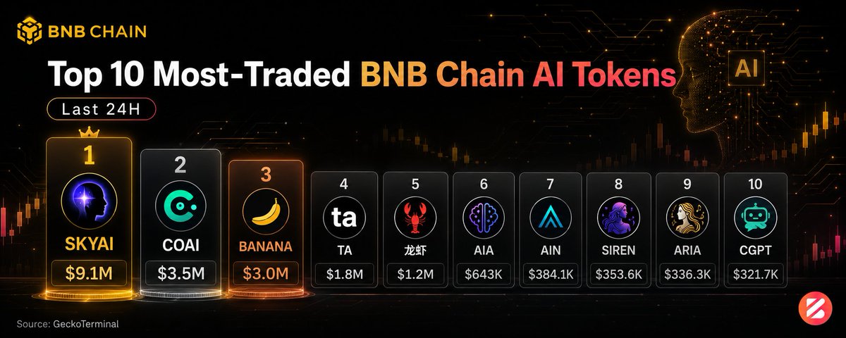 Bittopia_'s tweet photo. BNB Chain’s AI sector is seeing strong rotation in the last 24 hours.

According to the latest 24H trading snapshot, the most-traded BNB Chain AI tokens were:

1.    $SKYAI — $9.1M | @SKYAIpro
2.   $COAI — $3.5M | @ChainOpera_AI
3.   $BANANA — $3.0M | @BananaS31_bsc
4.   $TA — $1.8M | @TrustaLabs
5.   龙虾 — $1.2M
6.   $AIA — $643K | @DeAgentAI
7.    $AIN — $384.1K | @infinityg_ai
8.   $SIREN — $353.6K | @genius_sirenBSC
9.   $ARIA — $336.3K | @PlayAriaGame
10. $CGPT — $321.7K | @Chain_GPT

From AI infrastructure to agent-focused projects, BNB Chain continues to show active interest across the AI narrative.

Key things to watch:
volume consistency
liquidity depth
holder activity
on-chain traction

Source: @bsc_daily | @GeckoTerminal  

Always verify contracts and do your own research.
NFA. DYOR.

#BNBChain #BSC #AITokens #AI #Crypto #Web3 #OnChain #DeFi