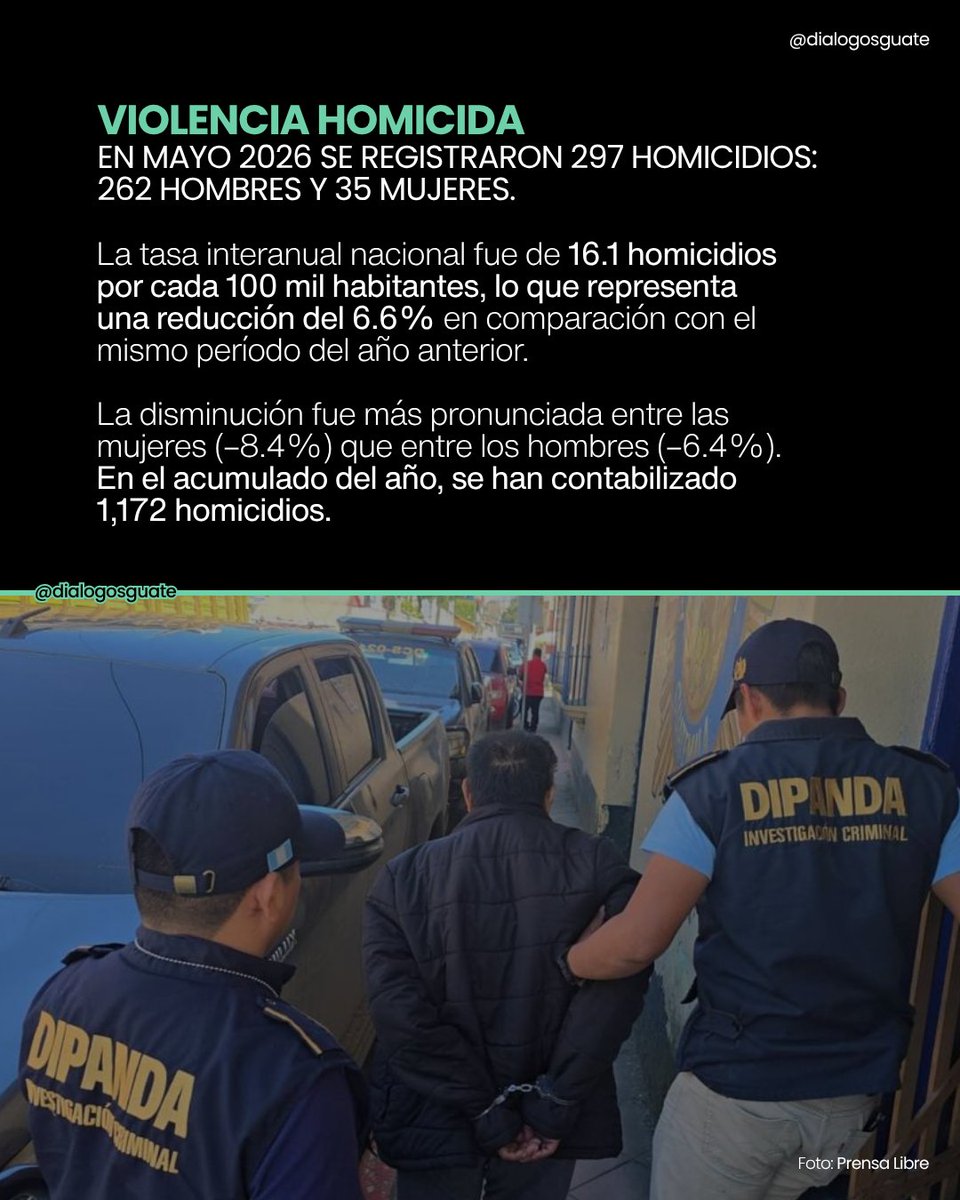 DialogosGuate's tweet photo. 📊 Ya están disponibles los informes mensuales de delitos de alto impacto con datos a mayo 2026. Tres miradas a la seguridad en Guatemala:

🔻 297 homicidios en el mes y una tasa interanual de 16.1 por cada 100 mil habitantes (–6.6%). Aunque hay una reducción con respecto al año anterior, este es el tercer mes consecutivo a la alza en los homicidios en este 2026.
⚠️ 367 personas lesionadas. Aunque el total sigue siendo relevante, el comportamiento varía por sexo: los casos disminuyen 9.3% entre las mujeres, pero aumentan 1.3% entre los hombres, consolidando un repunte observado desde inicios de 2026.
📉 1,373 denuncias de extorsión y una caída interanual de 18.3%

Toda la info en este enlace 👇
https://t.co/vdzNQkkevu