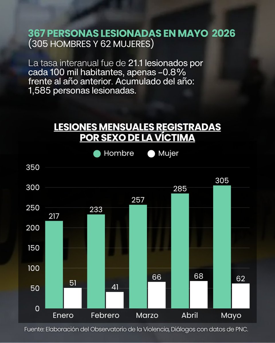 DialogosGuate's tweet photo. 📊 Ya están disponibles los informes mensuales de delitos de alto impacto con datos a mayo 2026. Tres miradas a la seguridad en Guatemala:

🔻 297 homicidios en el mes y una tasa interanual de 16.1 por cada 100 mil habitantes (–6.6%). Aunque hay una reducción con respecto al año anterior, este es el tercer mes consecutivo a la alza en los homicidios en este 2026.
⚠️ 367 personas lesionadas. Aunque el total sigue siendo relevante, el comportamiento varía por sexo: los casos disminuyen 9.3% entre las mujeres, pero aumentan 1.3% entre los hombres, consolidando un repunte observado desde inicios de 2026.
📉 1,373 denuncias de extorsión y una caída interanual de 18.3%

Toda la info en este enlace 👇
https://t.co/vdzNQkkevu