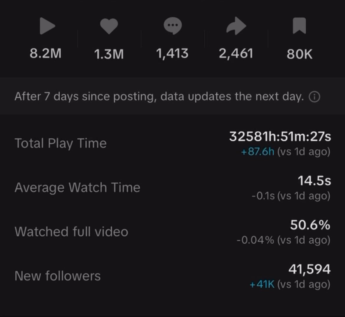 kotuhcreatives's tweet photo. still to this day, no page i’ve ran has had as high conversion rates as this one

each video was pulling a 15-30% engagement rate at LEAST https://t.co/nq1Xe1LQia