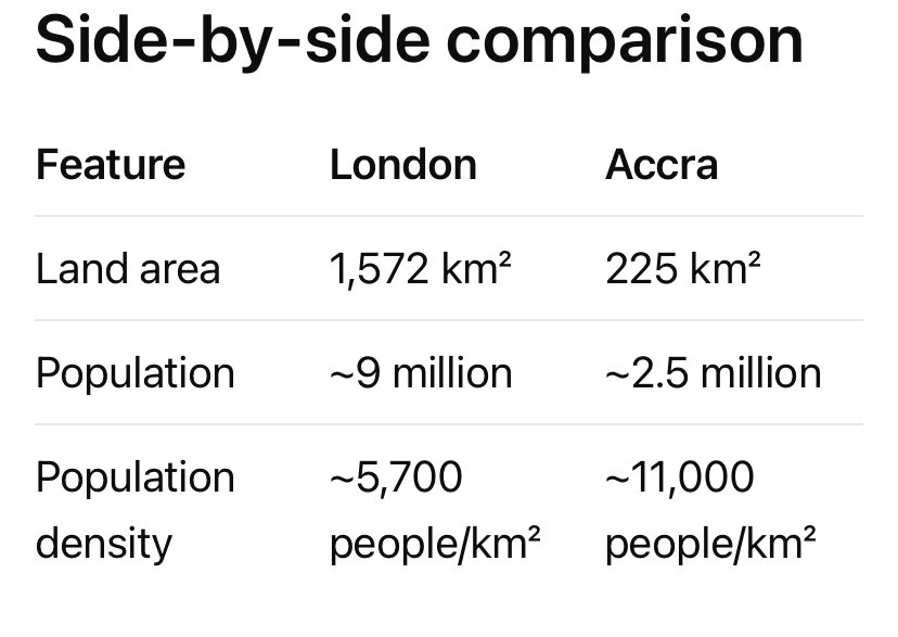 TechDailyGH's tweet photo. @malamsmaila89 @toku2247 No. Accra is more populated than London in terms of people/kmsqr https://t.co/4dTQRZ3e7T