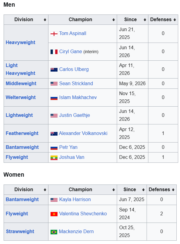 jointheoctagon's tweet photo. This is NUTS:
1. There is not a single champion with 3+ defenses.
2. There is not a single male champion with 2+ defenses.
3. 3/12 champions have a title defense.

Can anyone defend a belt anymore??? https://t.co/5HId8yz97q