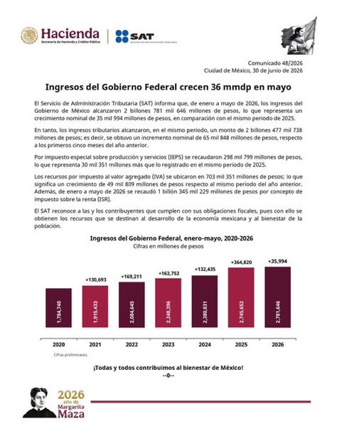 CarlosRamirezF's tweet photo. Reporte de recaudación del @SATMX 

Enero-mayo 2025
Enero-mayo 2026

Hace un año, el @SATMX reportaba la variación absoluta y la variación porcentual de la recaudación.

Este 2025 (sin explicar xq) ya NO reporta la variación %.

La razón: la var. % real ene-may 2026 es negativa. https://t.co/7ZCaTYPvt4