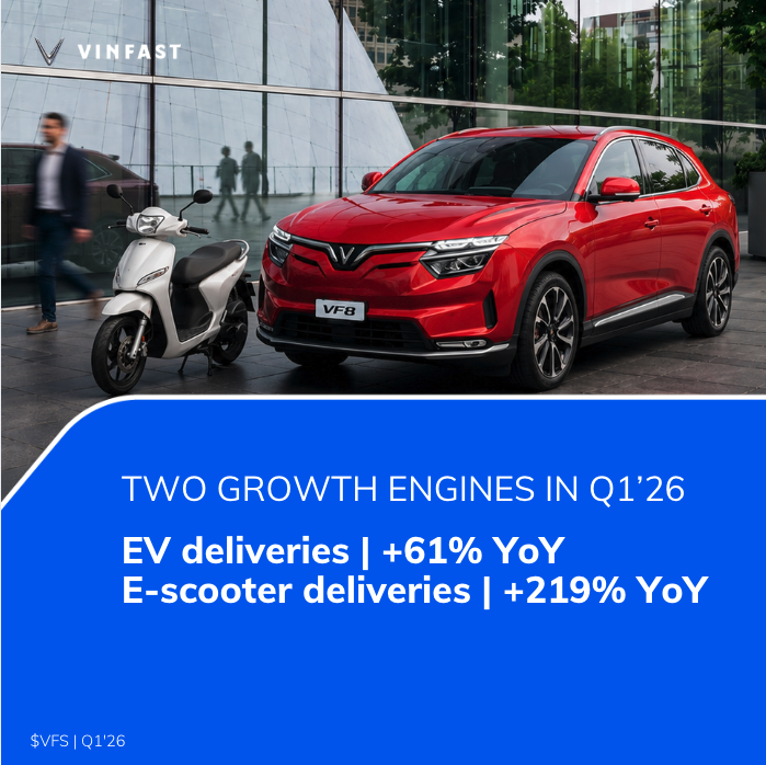VinFastofficial's tweet photo. Q1’26 showed growth across VinFast’s broader electric mobility platform.

EV deliveries reached 58,577, up 61% year-over-year.

E-scooter and e-bike deliveries reached 143,136, up 219% year-over-year.

The takeaway: VinFast is scaling across both passenger vehicles and two-wheel mobility — two categories that matter for daily transportation in Vietnam and other high-growth markets.

$VFS #VinFast #EV #ElectricMobility