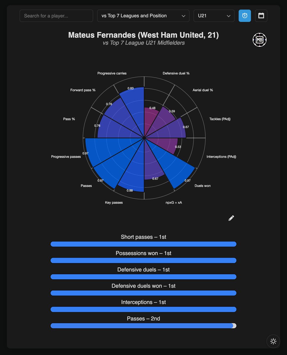 DataMB_'s tweet photo. 🇵🇹 Mateus Fernandes vs Top 7 League U21 Midfielders

◉ Possessions won – 1st
◉ Defensive duels – 1st
◉ Defensive duels won – 1st
◉ Interceptions – 1st
◉ Short passes – 1st
◎ Passes completed – 2nd
◎ Progressive passes – 2nd
◎ Passes to final third – 2nd
◎ Sliding tackles – 2nd
◎ Duels won – 2nd
◎ Progressive actions – 2nd
◎ Forward passes – 3rd
◎ Long passes – 3rd
◎ Assists – 3rd

👉 https://t.co/QoEE1WdBsM