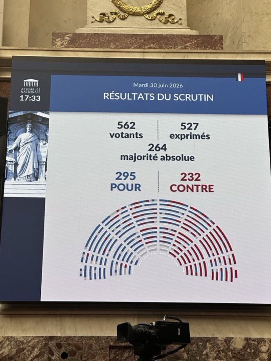 Flo_Joubert's tweet photo. ❌ J’ai voté CONTRE la légalisation de l’euthanasie comme lors des votes précédents.

Le développement des soins palliatifs constitue la véritable solution digne et humaine pour soulager ceux qui souffrent.

Le rôle et le devoir des médecins et des soignants est de soigner et non pas de donner la mort.