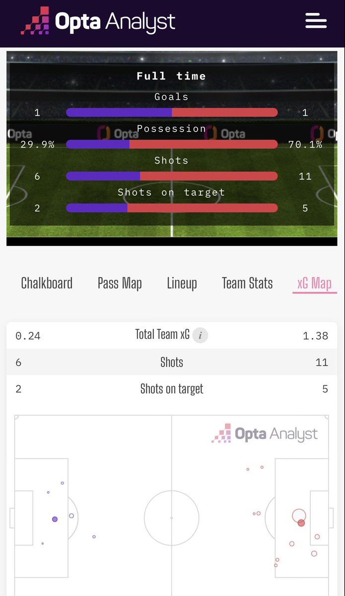 sarcatox's tweet photo. @chuckytips34 @kedimahmutt @iddaa @adalet_bakanlik Fas xG 1.38 iken nasıl olur da kazanmış bahsi kaybetti yaparsınız şerefsizler @iddaa https://t.co/oSjhxxQVzw