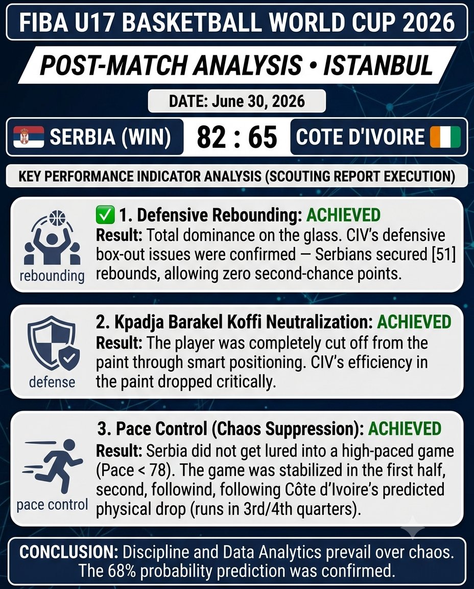 Sert_coach's tweet photo. 🎯 Said and done! Serbia takes the win against Côte d'Ivoire! 🇷🇸🔥

✅ Perfect pace control.
✅ Total rebounding dominance (CIV's weak spot).
✅ Opponent's leader cut off from the rim.
#FIBAU17 #Basketball #Serbia #KSS #ScoutingReport #BasketballStats https://t.co/Cd9DZ887Ld