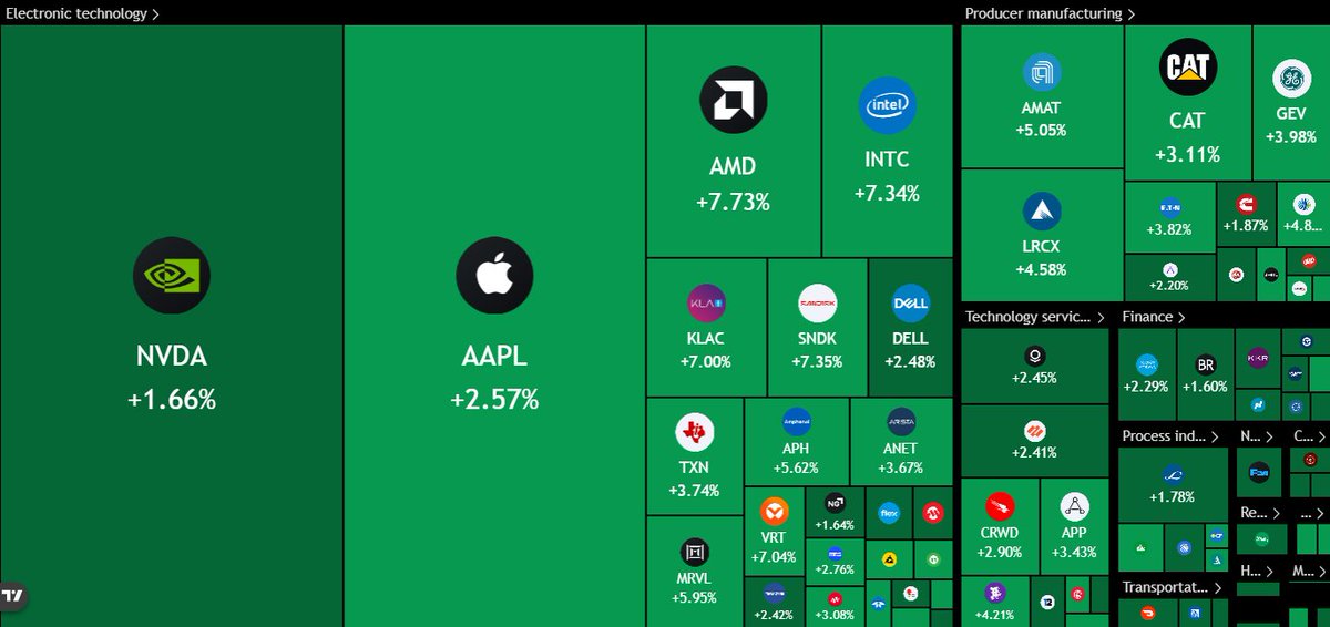 TedPillows's tweet photo. $590,000,000,000 has been added to the US stock market today. https://t.co/3T24sQxwI2