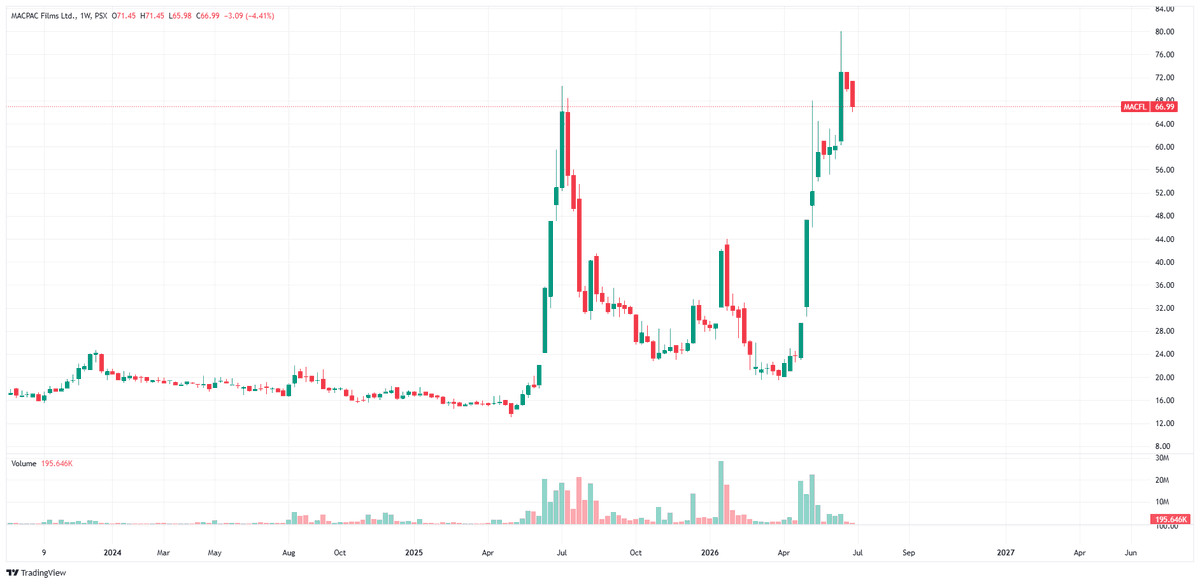 Nasir_dar101's tweet photo. who thinks downfall of #MACFL is getting ready?
ap sab ne to es me pesa banaya ho ga.
#kse100 #psx https://t.co/NkfkuKUIjv