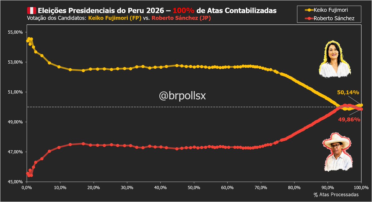 brpollsx's tweet photo. 🇵🇪 PERU: Confira os resultados da eleição presidencial do Peru com 100% das atas contabilizadas.

*Total de Atas*
🟢 Contabilizadas: 92.766
🟠 Encaminhadas ao JEE: 0
🟡 Pendentes: 0 

*Total, 100%*
🟠 Keiko Fujimori (Direita): 50.14%
🔴 Roberto Sánchez (Esquerda): 49.86%
Fujimori +49.641.

*Peru, 100%*
🔴 Roberto Sánchez (Esquerda): 50.09%
🟠 Keiko Fujimori (Direita): 49.91%
Sánchez +32.014.

*Extranjero, 100%*
🟠 Keiko Fujimori (Direita): 63.21%
🔴 Roberto Sánchez (Esquerda): 36.79%
Fujimori +81.655.

🗞️ ONPE