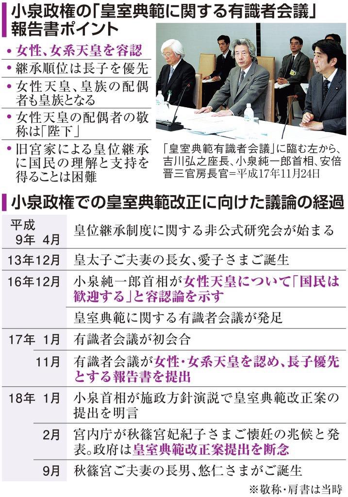 f64236339's tweet photo. @kawatatsunews 平成16年に小泉政権下で発足した皇室典範有識者会議では「女性・女系天皇を認め、長子優先とする」方向で皇室典範を改正しようとしていたのに、紀子さまの第三子懐妊が報じられた途端に有耶無耶にされ、悠仁くんが生まれたら急に「皇位継承は男系男子に限る。Y染色体が〜」とか言い出したんですよね😂 https://t.co/arojk2jojn
