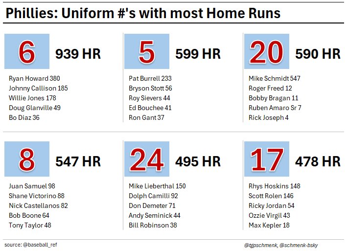 tgpschmenk's tweet photo. The #Phillies began wearing numbers on their uniforms in 1932, along with the rest of the NL.

Since then, below are the numbers  that have appeared the most on the backs of home run hitters, and the top 5 for each.

https://t.co/4bL0Zp7zEJ

__
@TheGoodPhight @baseball_ref https://t.co/en9vF32e6i