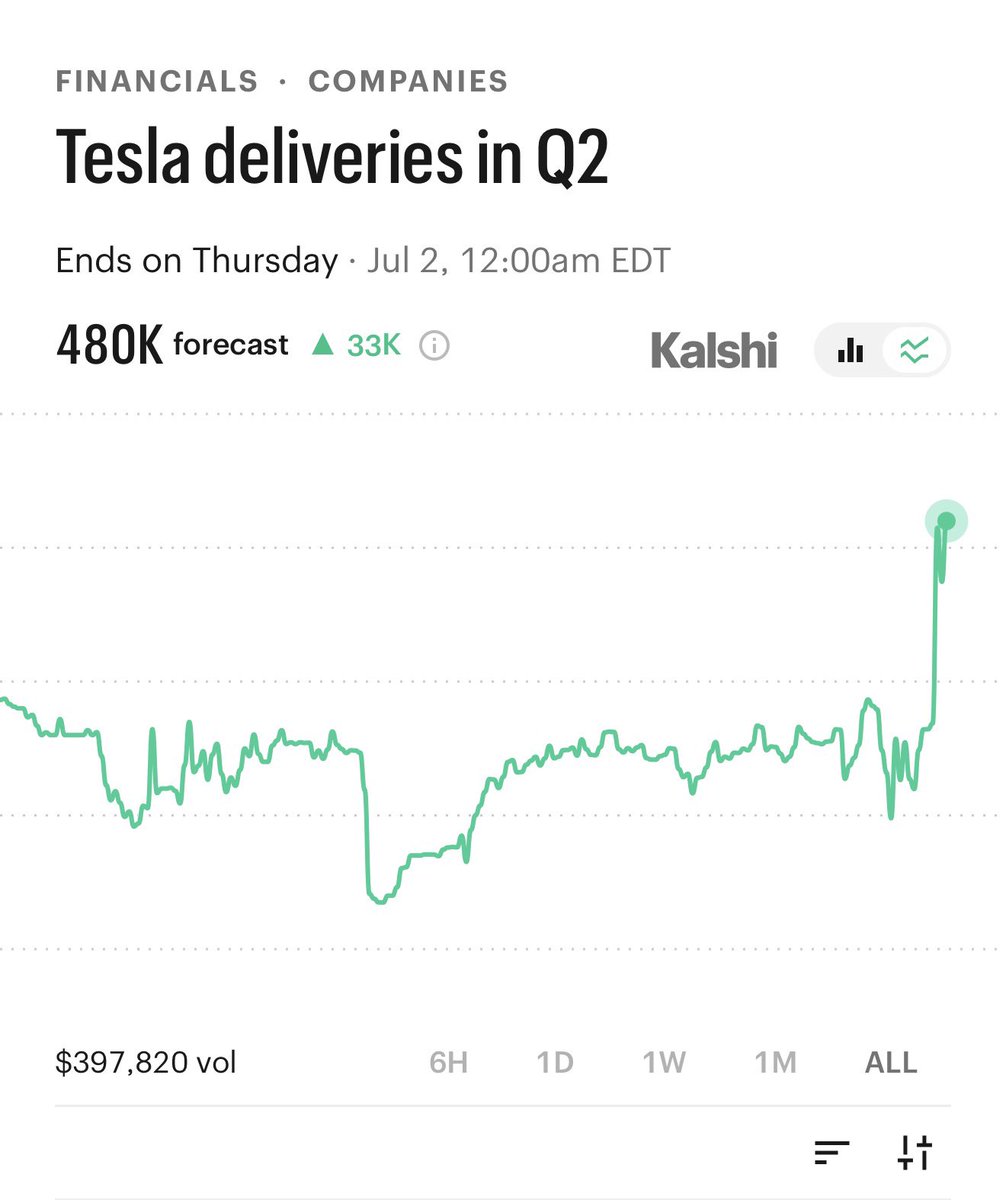 TheSonOfWalkley's tweet photo. BREAKING: PER @KALSHI — TESLA TO DELIVER 480,000 CARS IN Q2 👀

It’s skyrocketing ! https://t.co/9fY3VXcUAg
