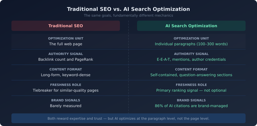 HDRobots's tweet photo. what to do this quarter:

add structured data to all content pages
restructure your top 10 pages so every paragraph stands alone as a quotable answer
start tracking where AI mentions your brand
build presence beyond your own domain https://t.co/FO8gCEkvjl