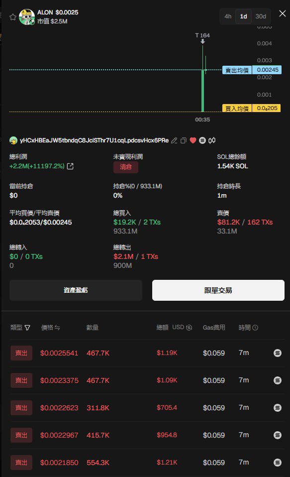 GameFiAlpha's tweet photo. @Supermanonchain 這個老外DEV短短幾天賺了兩千一百萬美金

靠著 $ANSEM 打出了名氣 現在開始瘋狂收割流動性 不斷地開盤子捆綁內盤賣出 真不知道為什麼還要去送錢

感覺名人敘事也走的差不多了 https://t.co/oMbsJTBnnS
