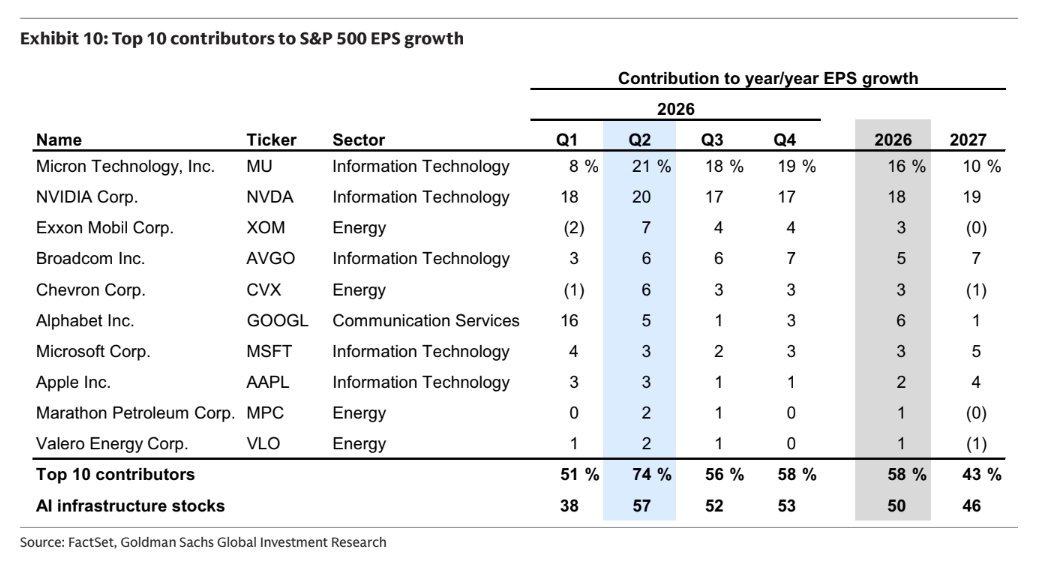TheTranscript_'s tweet photo. Goldman Sachs expects AI infrastructure companies to contribute 57% of all S&amp;P 500 EPS growth in Q2:

$GS https://t.co/wCqYPHQLVL